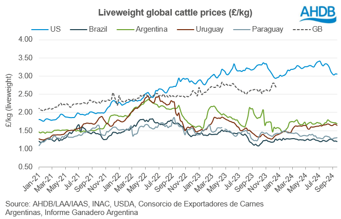 Liveweight global cattle price £ 26/09